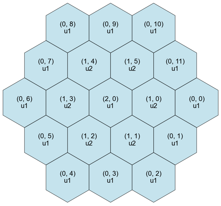 Example of a 3-ring hexagonal lattice that has the location indices labeled in the $(r, p)$ form.